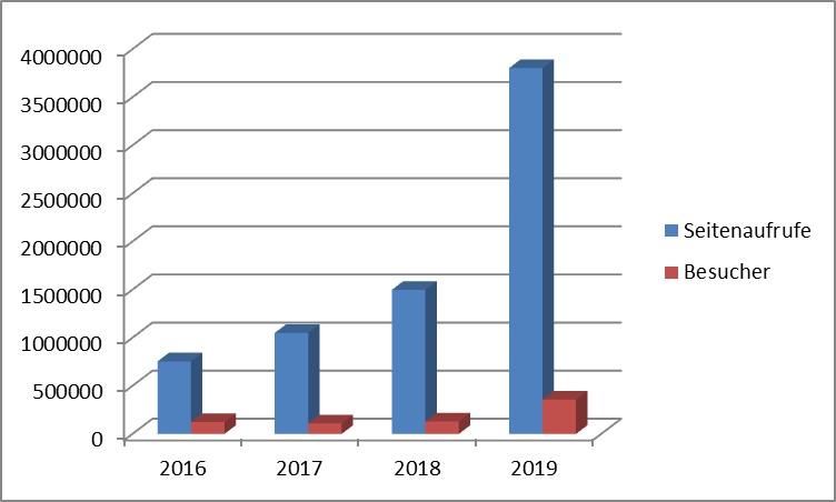 Statistik 2016 - 2019